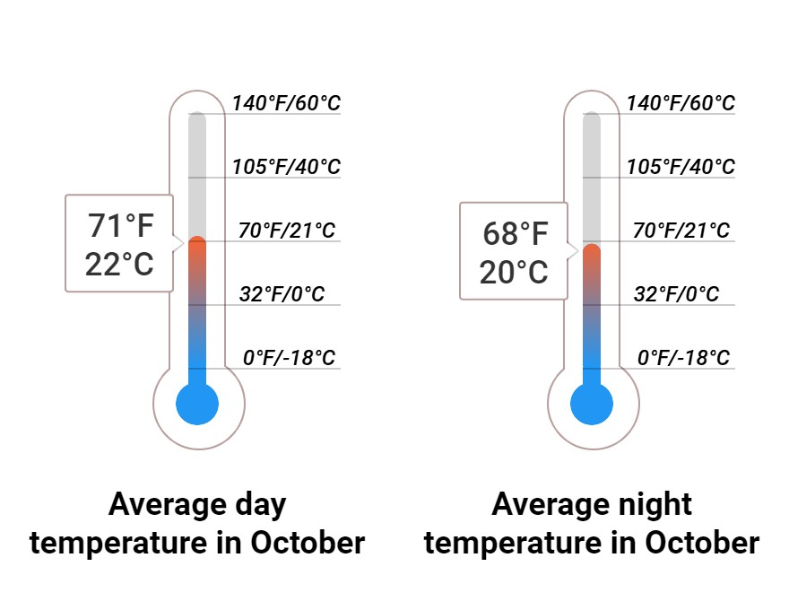 Average temperature